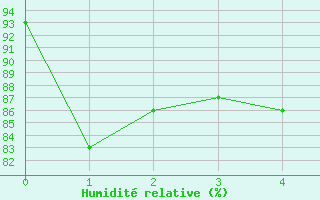 Courbe de l'humidit relative pour Nmes - Garons (30)