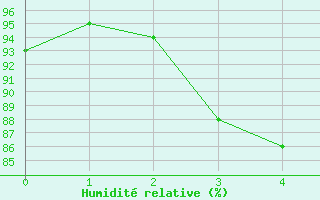 Courbe de l'humidit relative pour Huedin