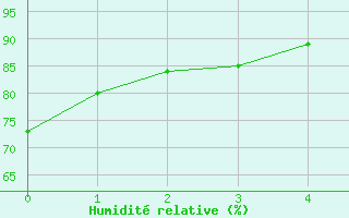 Courbe de l'humidit relative pour Spa - La Sauvenire (Be)