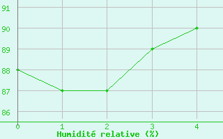 Courbe de l'humidit relative pour Wynau