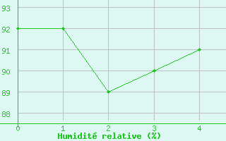 Courbe de l'humidit relative pour Johnstown Castle