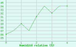 Courbe de l'humidit relative pour Leeming