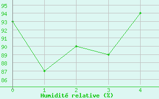 Courbe de l'humidit relative pour Westdorpe Aws