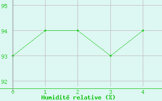 Courbe de l'humidit relative pour Hawarden