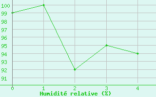 Courbe de l'humidit relative pour Langres (52)