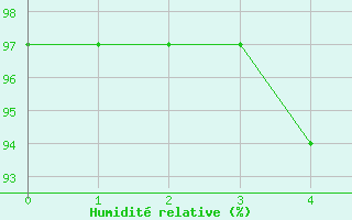 Courbe de l'humidit relative pour Charleville-Mzires (08)