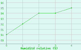 Courbe de l'humidit relative pour Saint Junien (87)