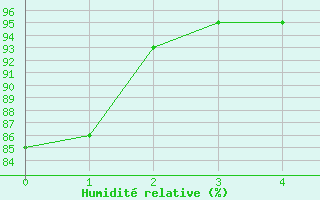 Courbe de l'humidit relative pour Horsens/Bygholm