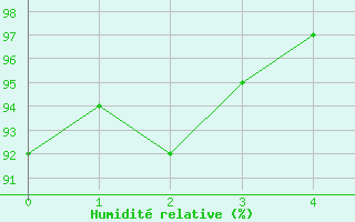 Courbe de l'humidit relative pour Reims-Prunay (51)