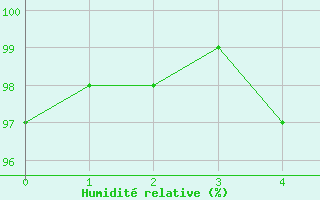 Courbe de l'humidit relative pour Pello