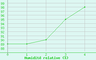 Courbe de l'humidit relative pour le bateau AMOUK05