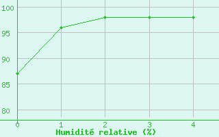 Courbe de l'humidit relative pour Chamonix (74)