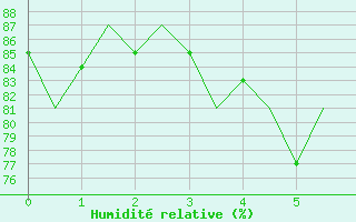 Courbe de l'humidit relative pour Dublin (Ir)