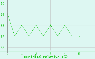 Courbe de l'humidit relative pour Leeming