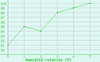 Courbe de l'humidit relative pour Nonsard (55)