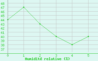 Courbe de l'humidit relative pour Vaduz