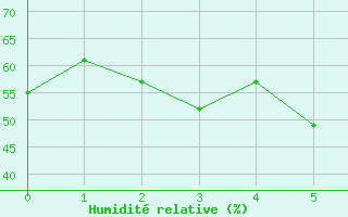 Courbe de l'humidit relative pour Tannas