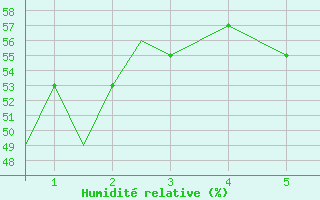 Courbe de l'humidit relative pour Santander / Parayas