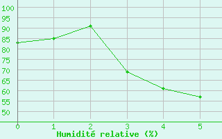 Courbe de l'humidit relative pour Ille-sur-Tet (66)