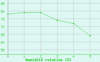 Courbe de l'humidit relative pour Kempten