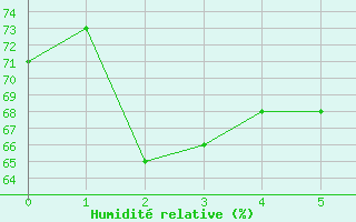 Courbe de l'humidit relative pour Wuerzburg