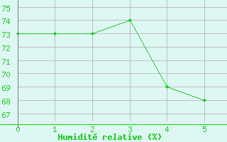 Courbe de l'humidit relative pour Tanabru