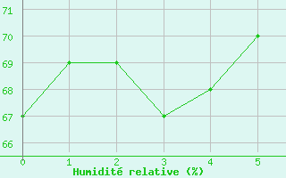 Courbe de l'humidit relative pour Plovan (29)