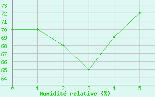 Courbe de l'humidit relative pour Cap Pertusato (2A)