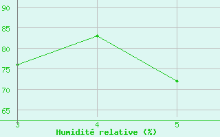 Courbe de l'humidit relative pour Chios Airport