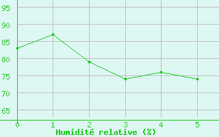 Courbe de l'humidit relative pour Menton (06)