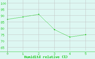 Courbe de l'humidit relative pour Klettwitz