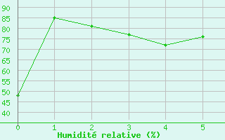 Courbe de l'humidit relative pour Peille (06)