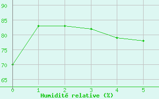 Courbe de l'humidit relative pour Chlons-en-Champagne (51)