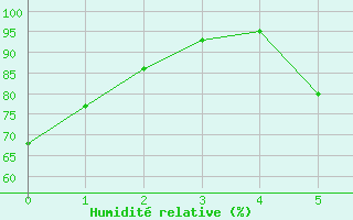 Courbe de l'humidit relative pour La Meije - Nivose (05)