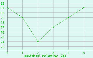 Courbe de l'humidit relative pour Talavera de la Reina