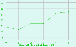 Courbe de l'humidit relative pour Ger (64)