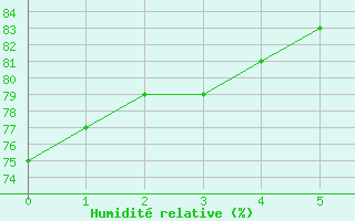 Courbe de l'humidit relative pour Osterfeld