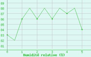 Courbe de l'humidit relative pour Rotterdam Airport Zestienhoven