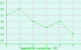 Courbe de l'humidit relative pour Blac (69)