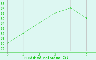 Courbe de l'humidit relative pour Hel