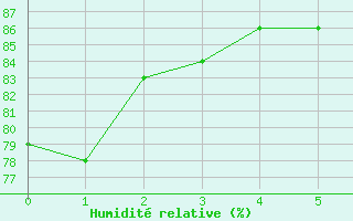 Courbe de l'humidit relative pour Rostherne No 2