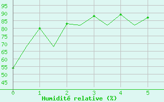 Courbe de l'humidit relative pour Baden Wurttemberg, Neuostheim