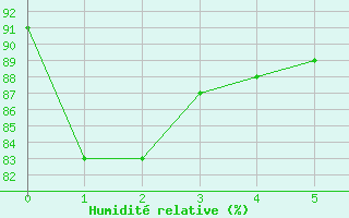 Courbe de l'humidit relative pour Twenthe (PB)