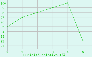 Courbe de l'humidit relative pour Kerpert (22)