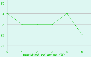 Courbe de l'humidit relative pour Hald V