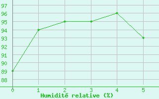 Courbe de l'humidit relative pour Doberlug-Kirchhain