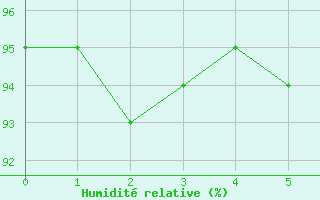 Courbe de l'humidit relative pour Agen (47)