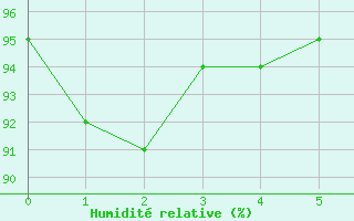 Courbe de l'humidit relative pour Coulans (25)