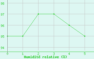 Courbe de l'humidit relative pour Michelstadt-Vielbrunn
