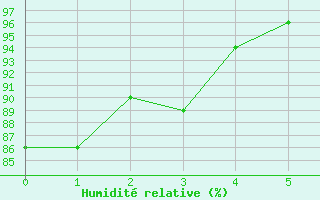 Courbe de l'humidit relative pour Elsenborn (Be)